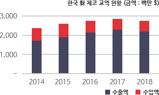 한국 對 체코 교역 현황 차트